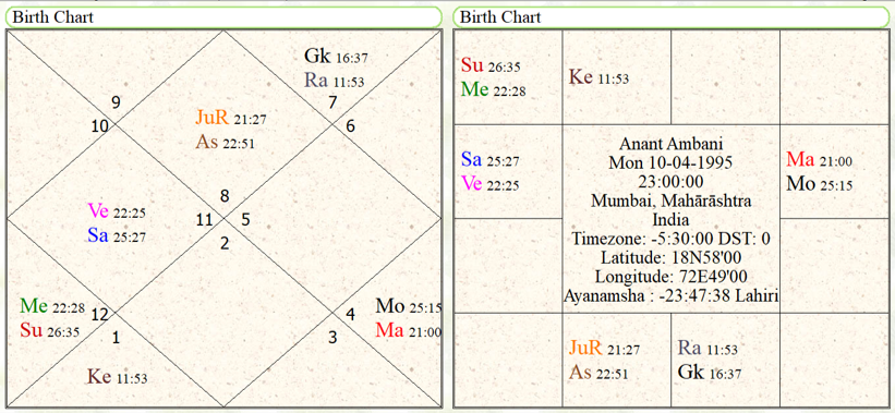 Anant Ambani Birth Chart 