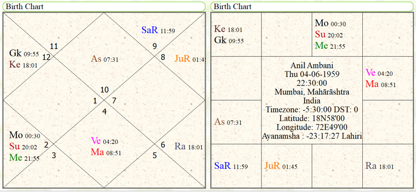Anil Ambani Rashi Chart 