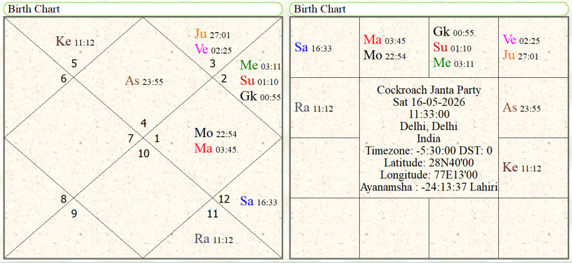 Foundation horoscope of Cockroach Janata Party 