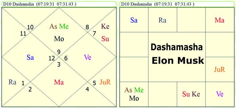 Dashamasha Elon Musk horoscope 