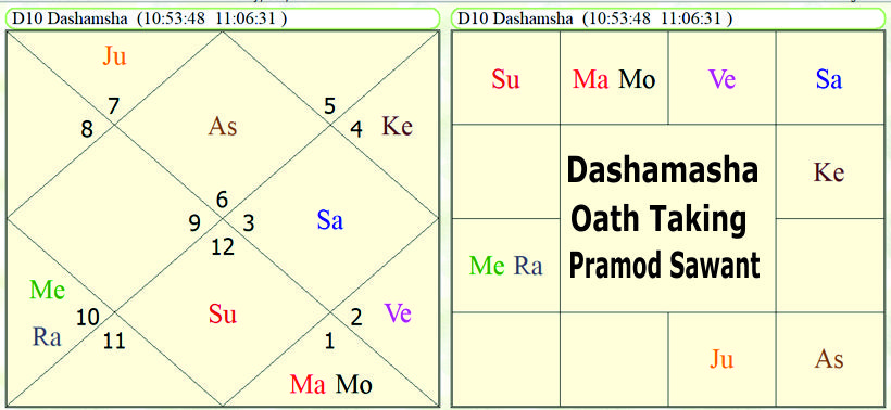 Dashamasha Oath Taking Pramod Sawant 2.0 