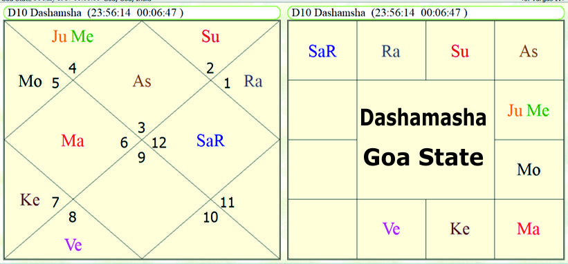 Dashamasha Goa State horoscope 