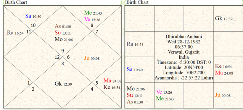 Dhirubhai Ambani Rashi Chart 