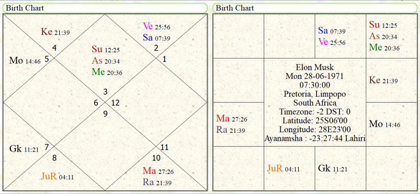 Birth chart of Elon Musk 