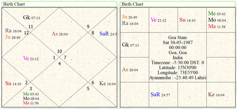 Foundation Horoscope of Goa State 