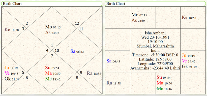 Isha Ambani Rashi Chart 