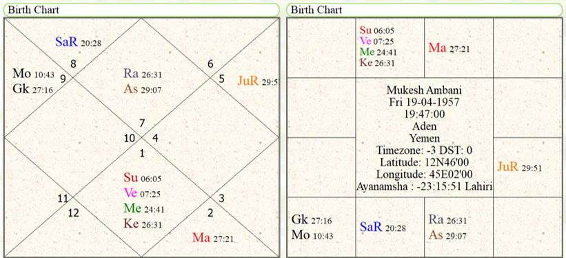 Mukesh Ambani Rashi Chart 