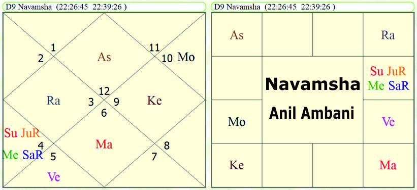 Navamsha Anil Ambani 