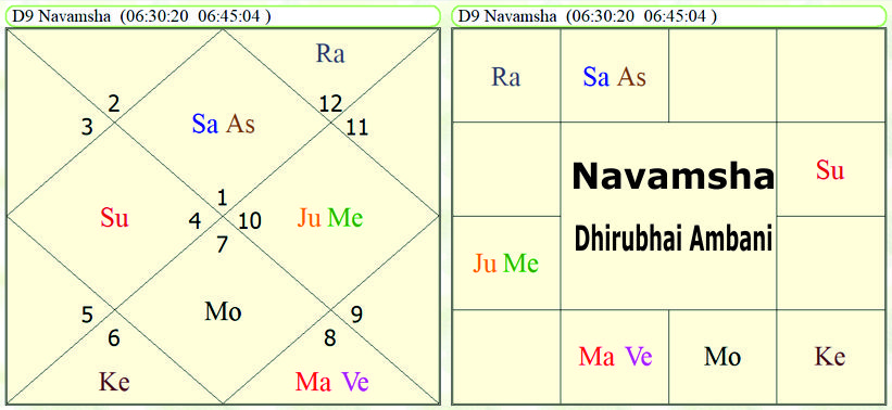 Navamsha Dhirubhai Ambani 