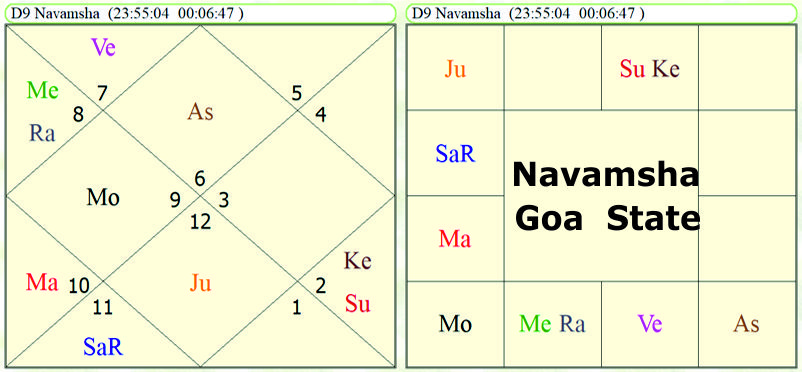 Navamsha Foundation Horoscope of Goa State 