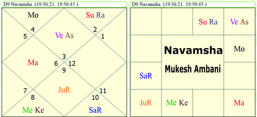 Navamsha Mukesh Ambani 