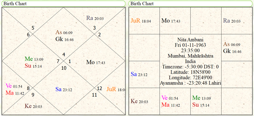 Nita Ambani Rashi Chart 