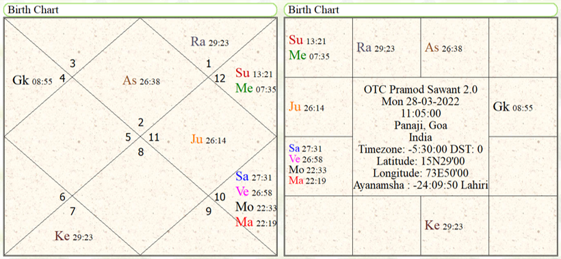 Oath Taking horoscope of Pramod Sawant 2.0 
