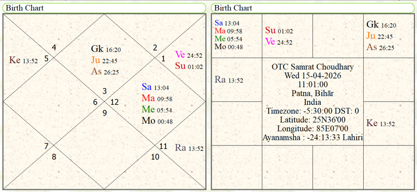 Oath Taking Horoscope of Samrat Choudhary 