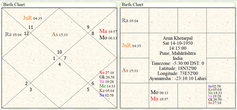 Birth chart of Arun Khetarpal 
