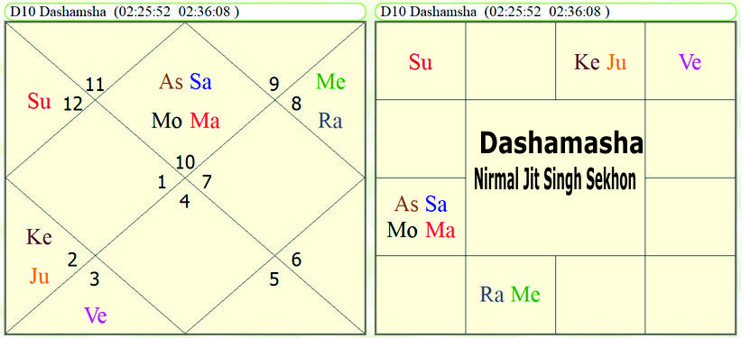 Horoscope of Nirmal Jit Singh Sekhon 
