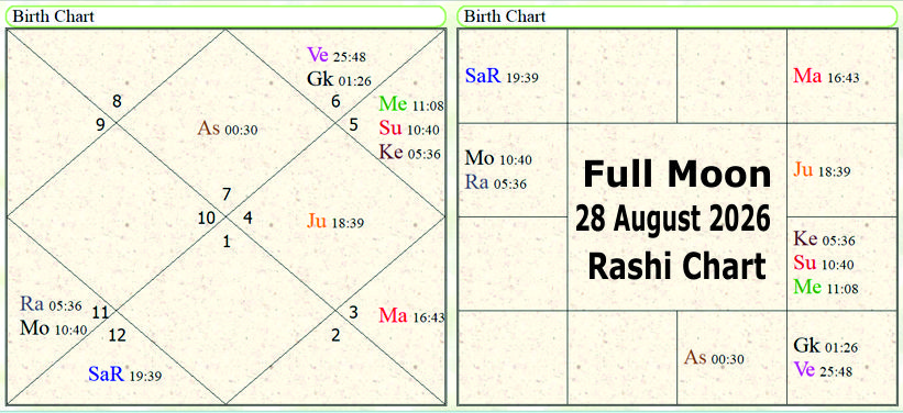 Astrological Predictions about Lunar Eclipse of 27/28 August 2026 