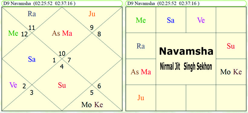 Horoscope of Nirmal Jit Singh Sekhon 