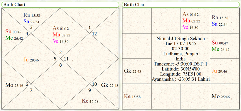 Horoscope of Nirmal Jit Singh Sekhon 