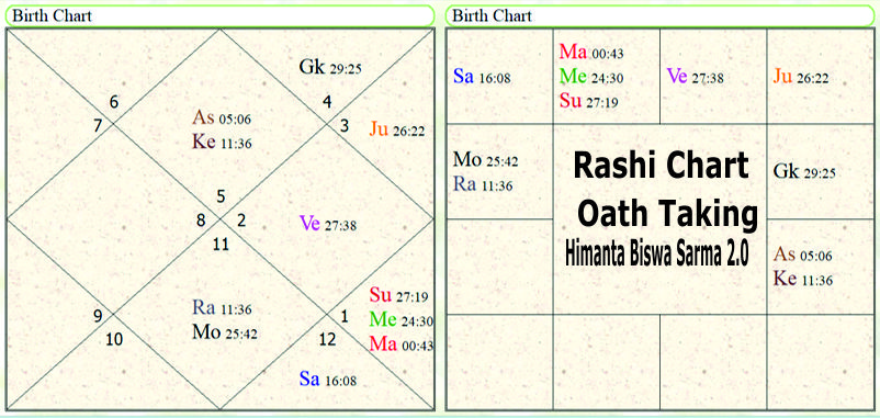 Rashi Chart Oath Taking Himanta Biswa Sarma 2.0- 