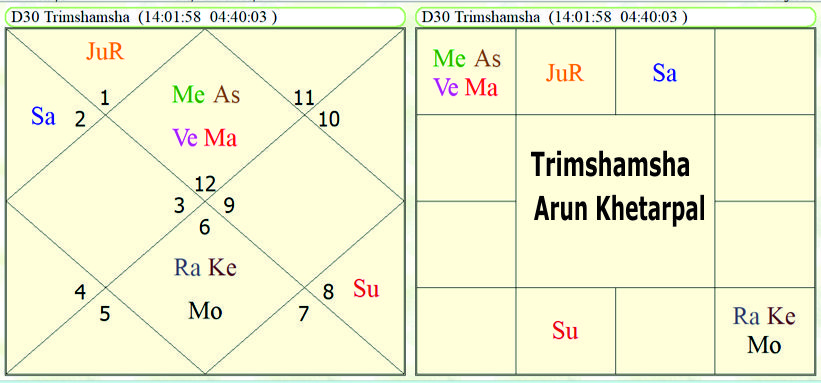 Horoscope of Arun Khetarpal 