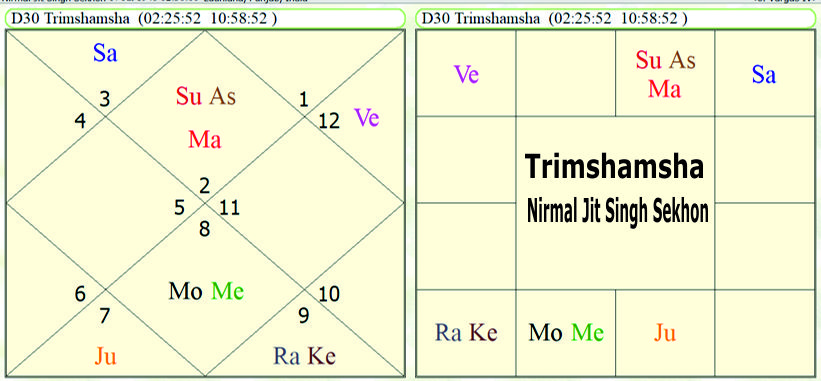 Astrological Yoga's for a successful military career 