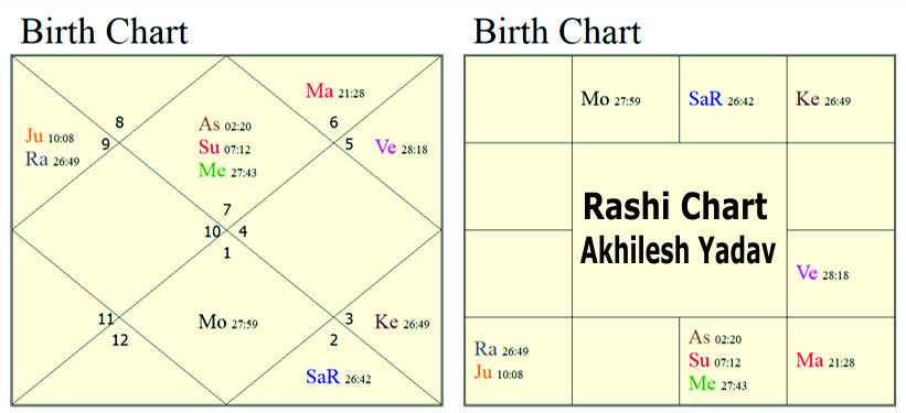 Horoscope of Akhilesh Yadav 