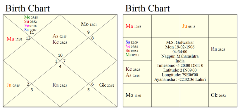 Horoscope of M.S. Golwalkar 