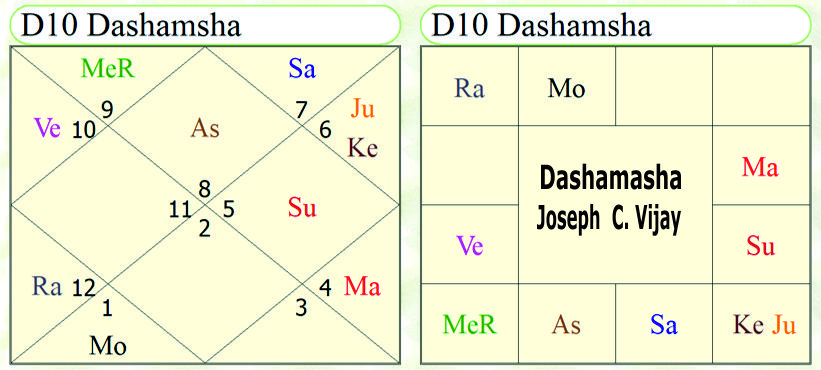 Dashmasha Joseph C. Vijay horoscope 