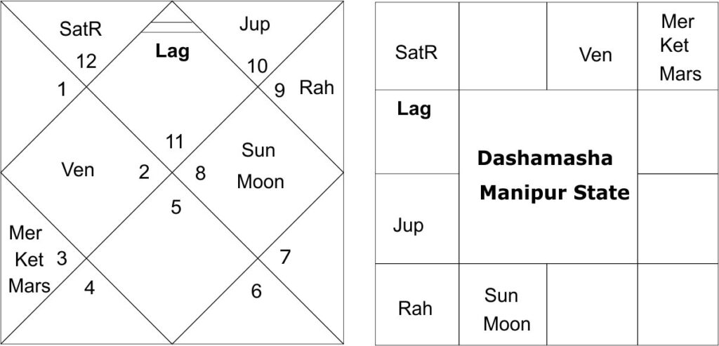 Astrological prediction about Manipur State 