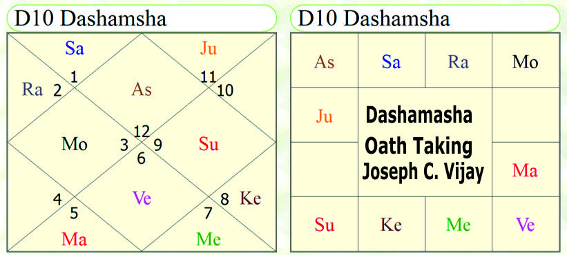 Dashamasha Oath Taking Horoscope of Joseph C. Vijay 