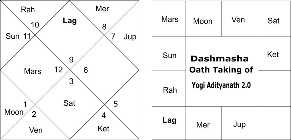 Dashamasha Oath Taking Yogi Adityanath 2.0 