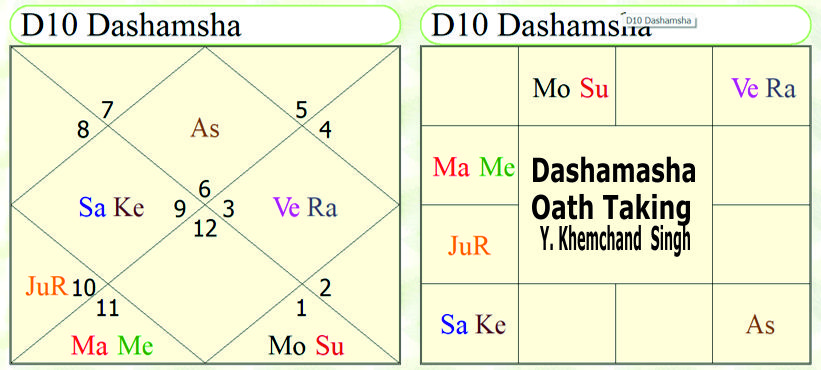 Astrological forecast about Manipur state assembly elections 2027 