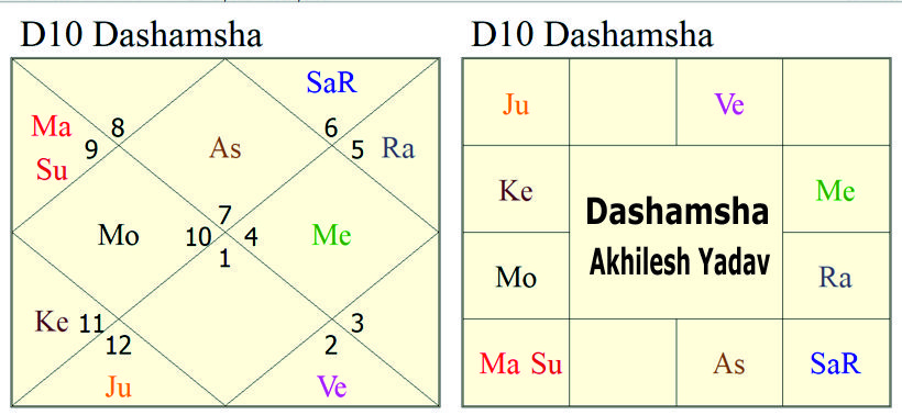 Dashamasha Akhilesh Yadav 