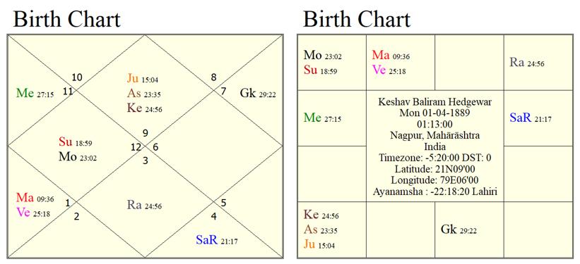 Keshav Baliram Hedgewar horoscope