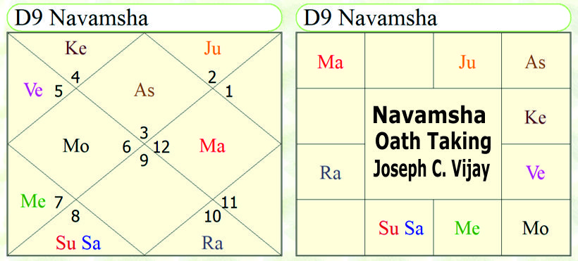 Navamsha of Oath Taking horoscope of Joseph C. Vijay 