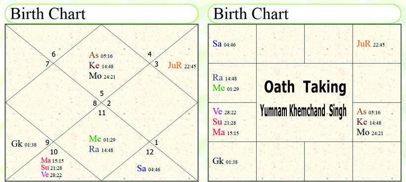 Astrological forecast about Manipur Assembly elections 2027 