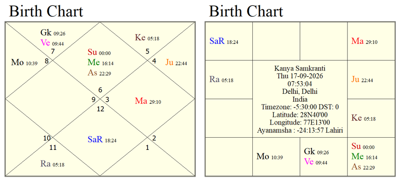 Rashi Chart Solar Ingress of Virgo 2026 