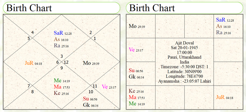 Ajit Doval birth chart 