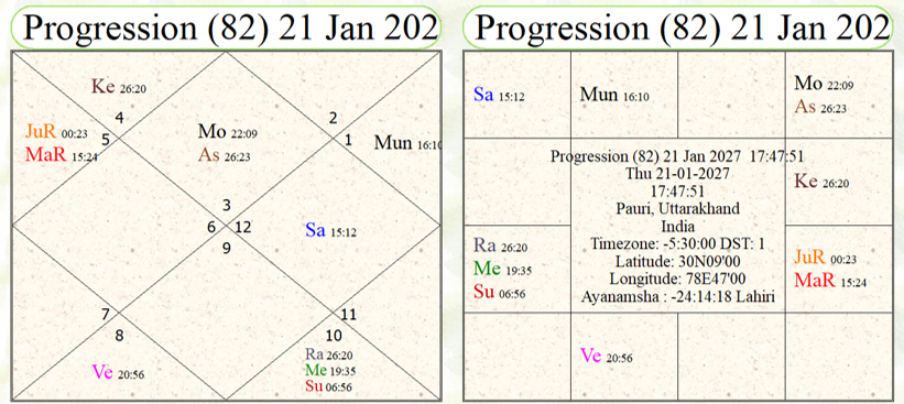 Annual horoscope of Ajit Doval 