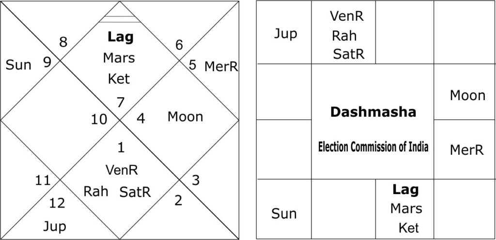 Astrological predictions about Gyanesh Kumar chief election commissioner 