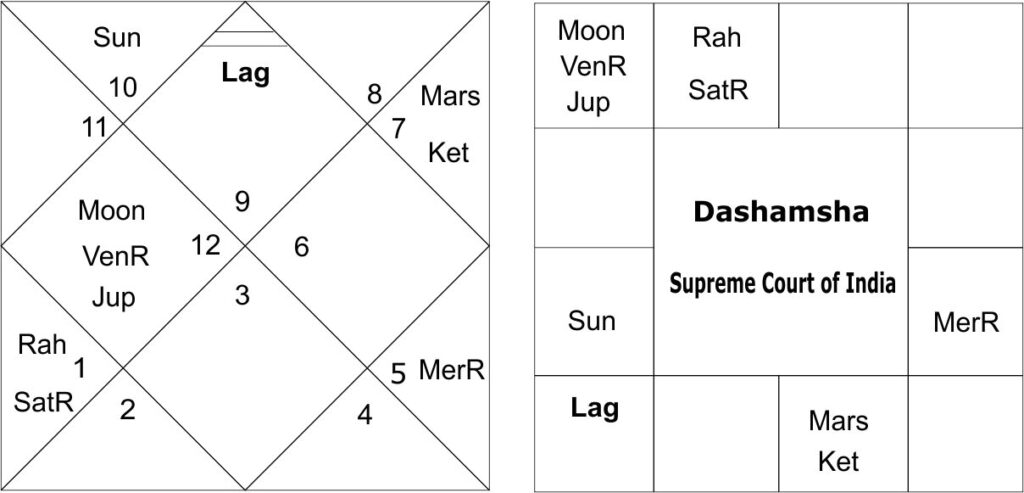 Astrological predictions about SIR Judgement of the Supreme Court of India 
