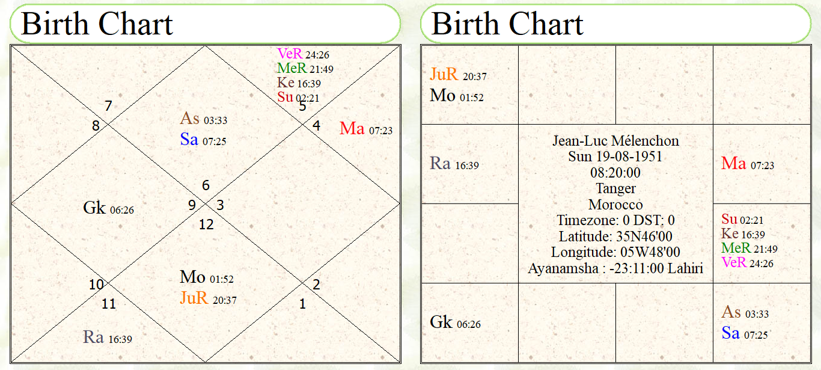 Astrological Forecast About French Elections 2027 