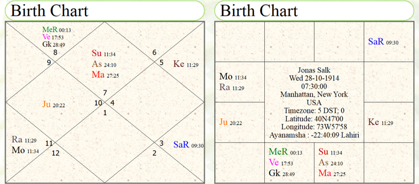 Dr. Jonas Salk birth chart -Trikona Dasha 