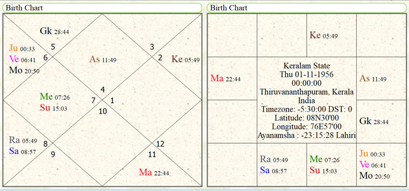 Foundation Horoscope of Keralam State 