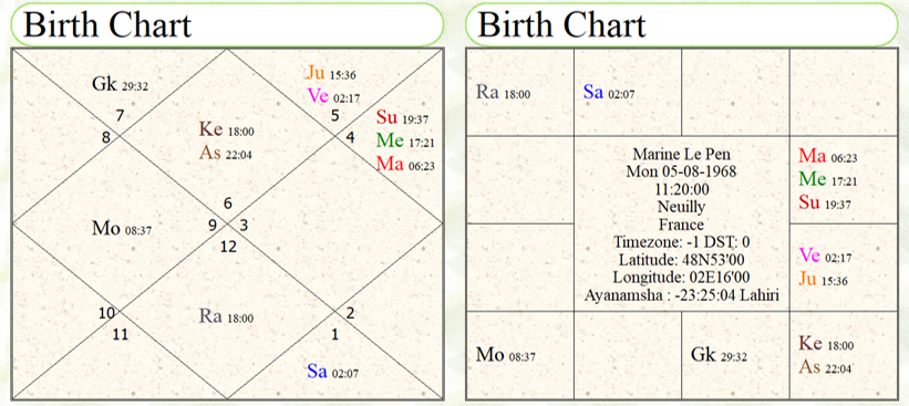 Astrological Predictions about French Presidential Elections 2027 