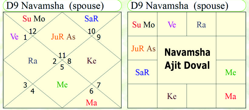 Navamsha Ajit Doval 