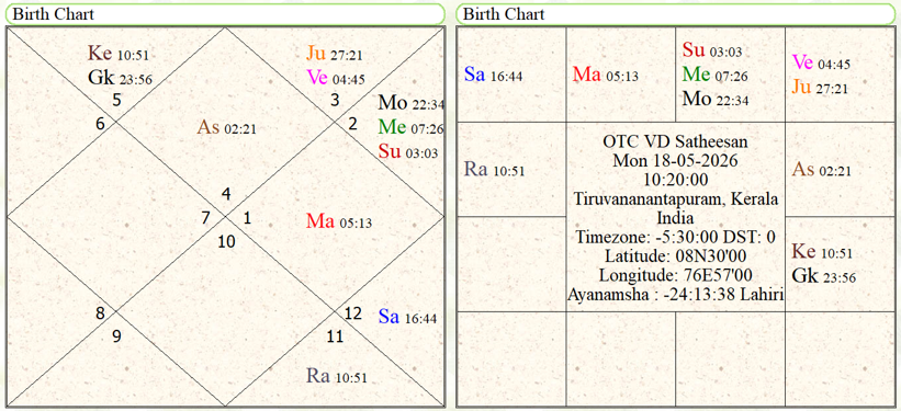 Astrological forecast about V.D. Satheesan  