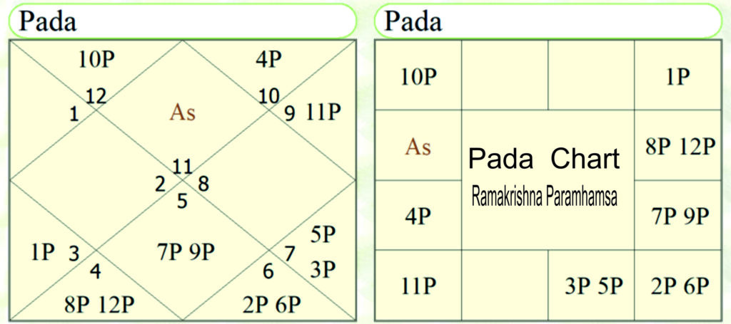Pada Chart Ramakrishna Paramhamsa