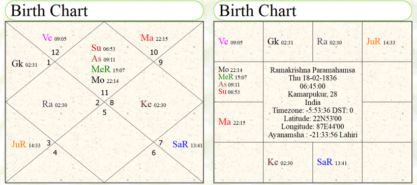 Ramakrishna Paramhamsa Rashi Chart